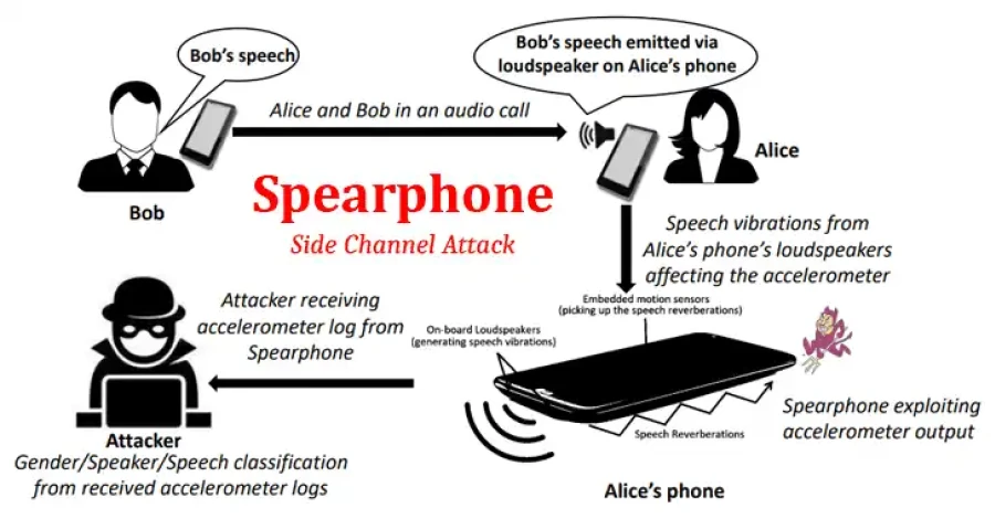 Android Side Channel Attack Esm W900