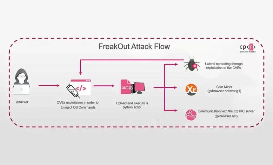 Freakout Botnet Targets Unpatched Linux Systems Showcase Image 7 A 15814 Esm W900