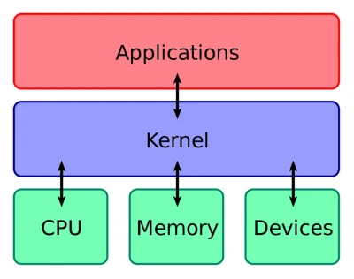 1200px Kernel Layout.svg  1024x808 Esm W400