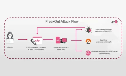 FreakOut Botnet Targets Unpatched Linux Systems