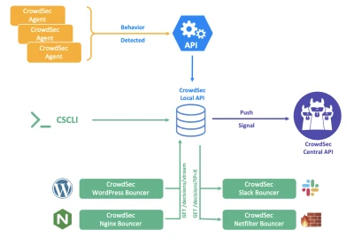 Crowdsec Architecture Esm W400