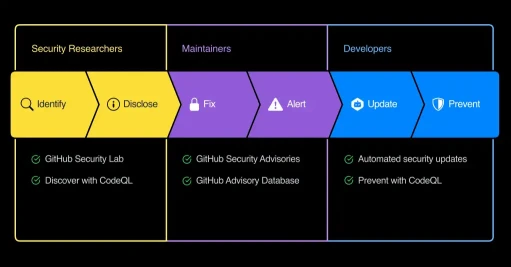 GitHub launches Security Lab to help secure open source ecosystem