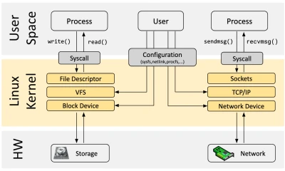 Linux Kernel Architecture Esm W400