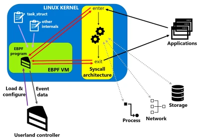 Linux Kernel Ebpf Esm W400