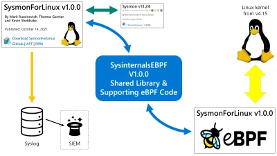 Sysmon For Linux Esm W400