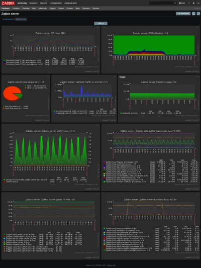 Zabbix Esm W400